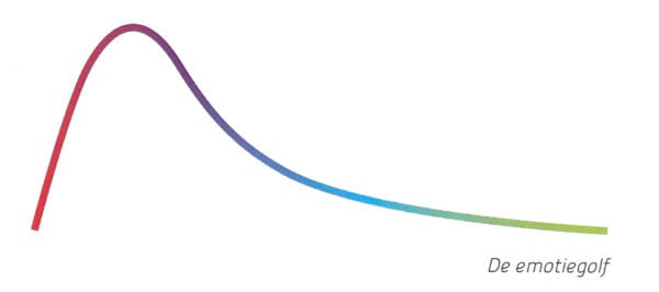 De Emotiegolf